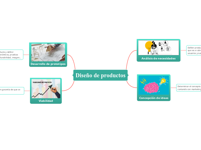 Diseño De Productos Mind Map 5099